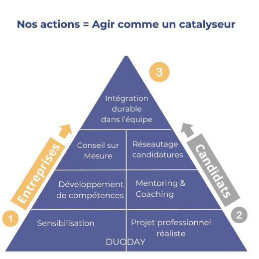 Pyramide Entreprises, la description complète se trouve en dessous.