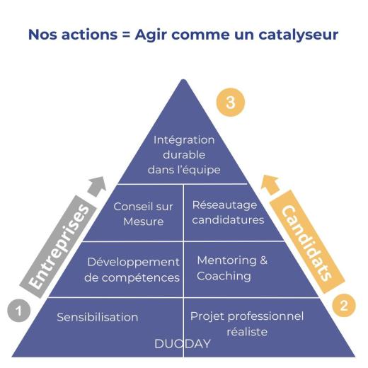 Pyramide Candidats, la description complète se trouve en dessous.